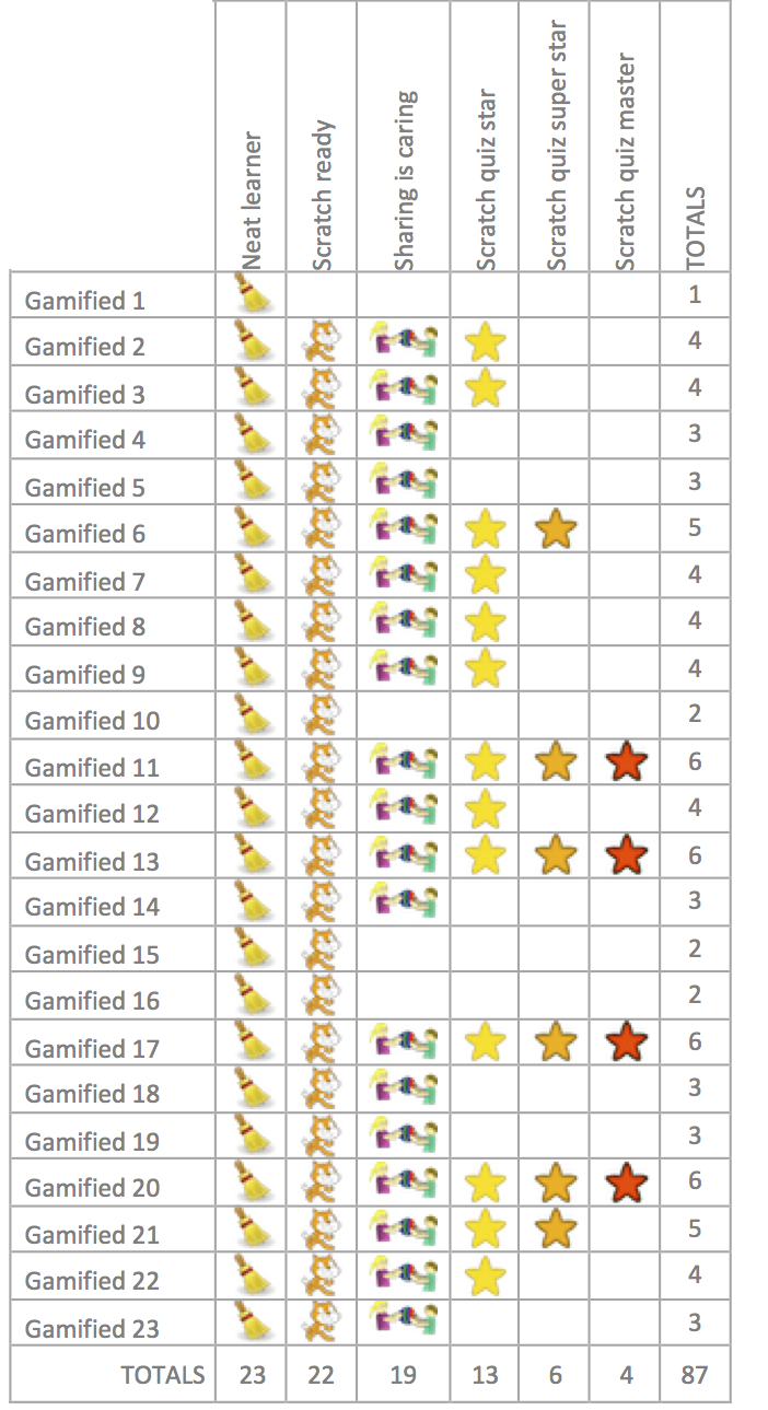 Badges unlocked by students enrolled in a gamified Moodle course Badges unlocked by students enrolled in a gamified Moodle course