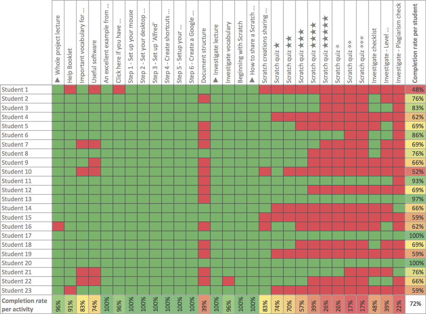 Activity completion rate for students enrolled in a gamified Moodle course Activity completion rate for students enrolled in a gamified Moodle course