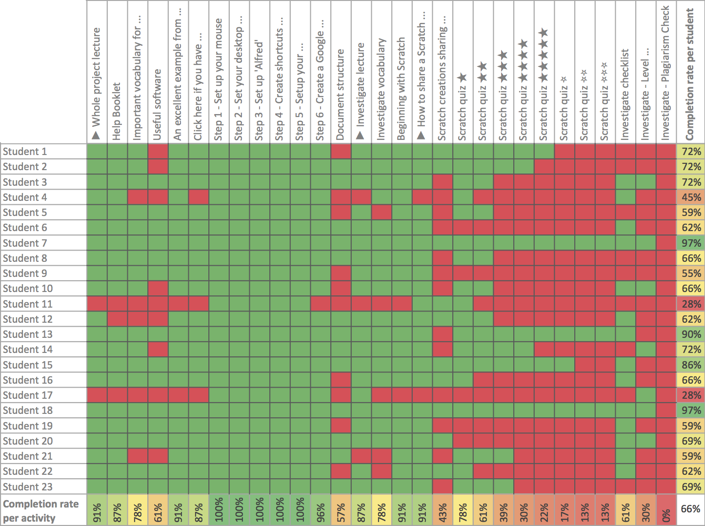 Activity completion rate for students enrolled in a non gamified Moodle course Activity completion rate for students enrolled in a non gamified Moodle course