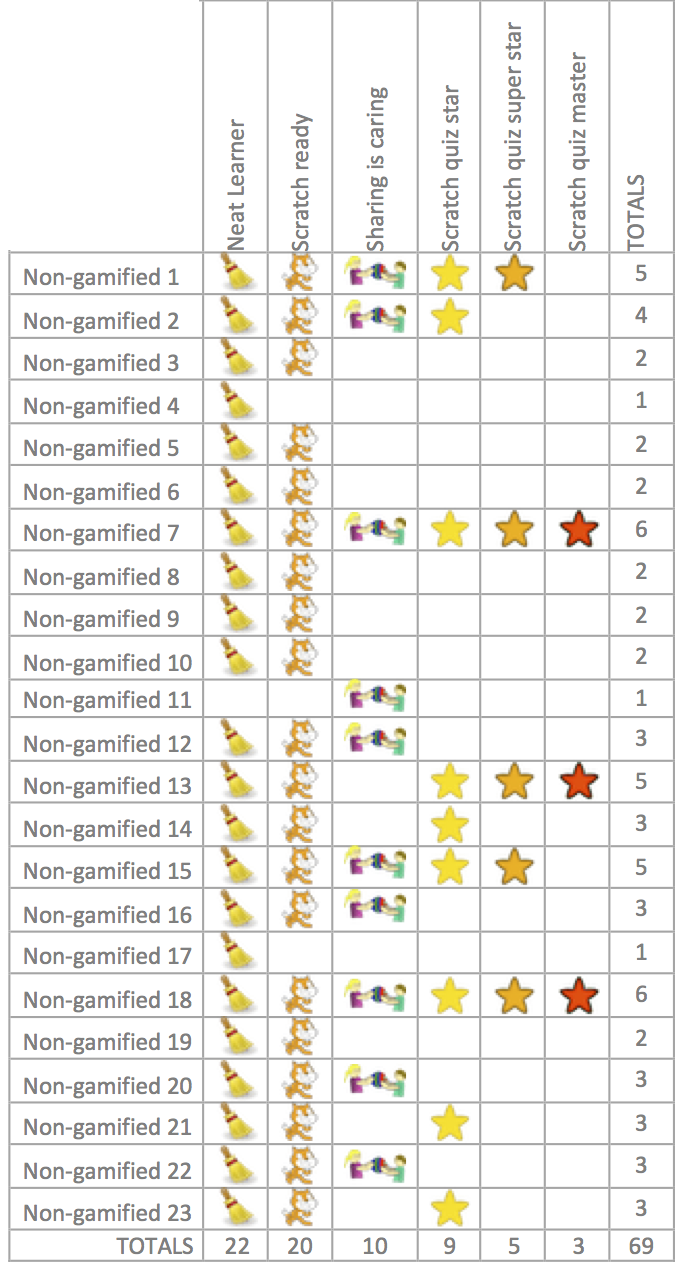 Badges that would have been unlocked by students enrolled in a non-gamified Moodle course Badges that would have been unlocked by students enrolled in a non-gamified Moodle course