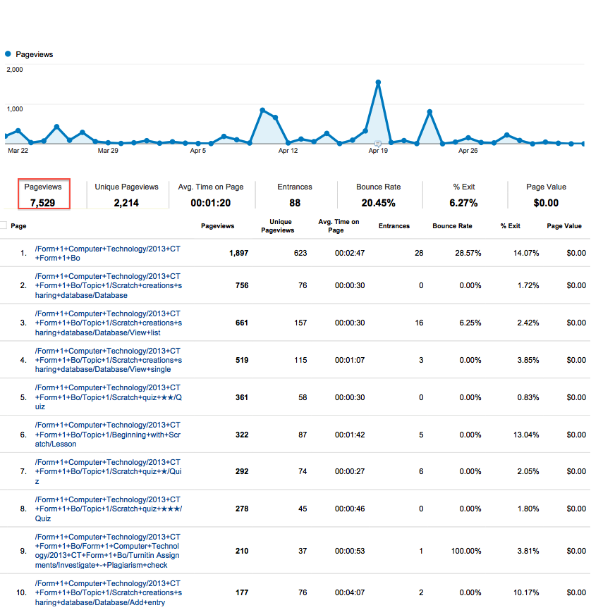 Gamified course - All data Gamified course - All data