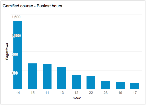 Gamified course Busiest hours Gamified course Busiest hours