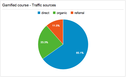 Gamified course traffic sources Gamified course traffic sources
