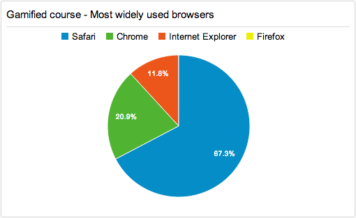 Gamified course web browser Gamified course web browser