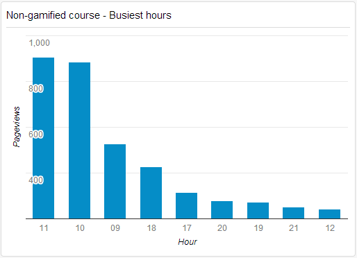 Non-gamified course - Busiest hours Non-gamified course - Busiest hours