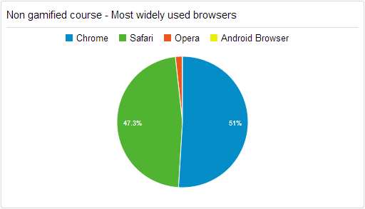 Non-gamified course - Most widely used Web browsers Non-gamified course - Most widely used Web browsers