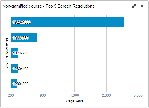 Non-gamified course - Top 5 screen resolutions Non-gamified course - Top 5 screen resolutions