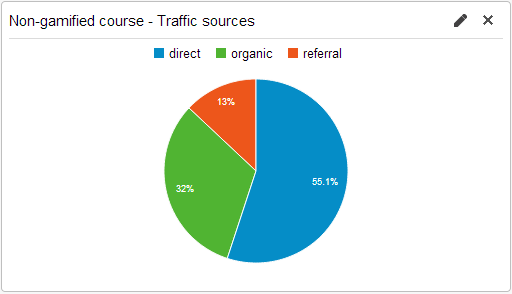Non-gamified course - traffic sources Non-gamified course - traffic sources