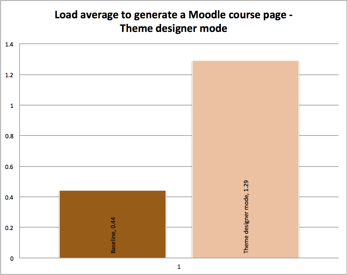 Load average to generate a Moodle course page - Theme designer mode Load average to generate a Moodle course page - Theme designer mode