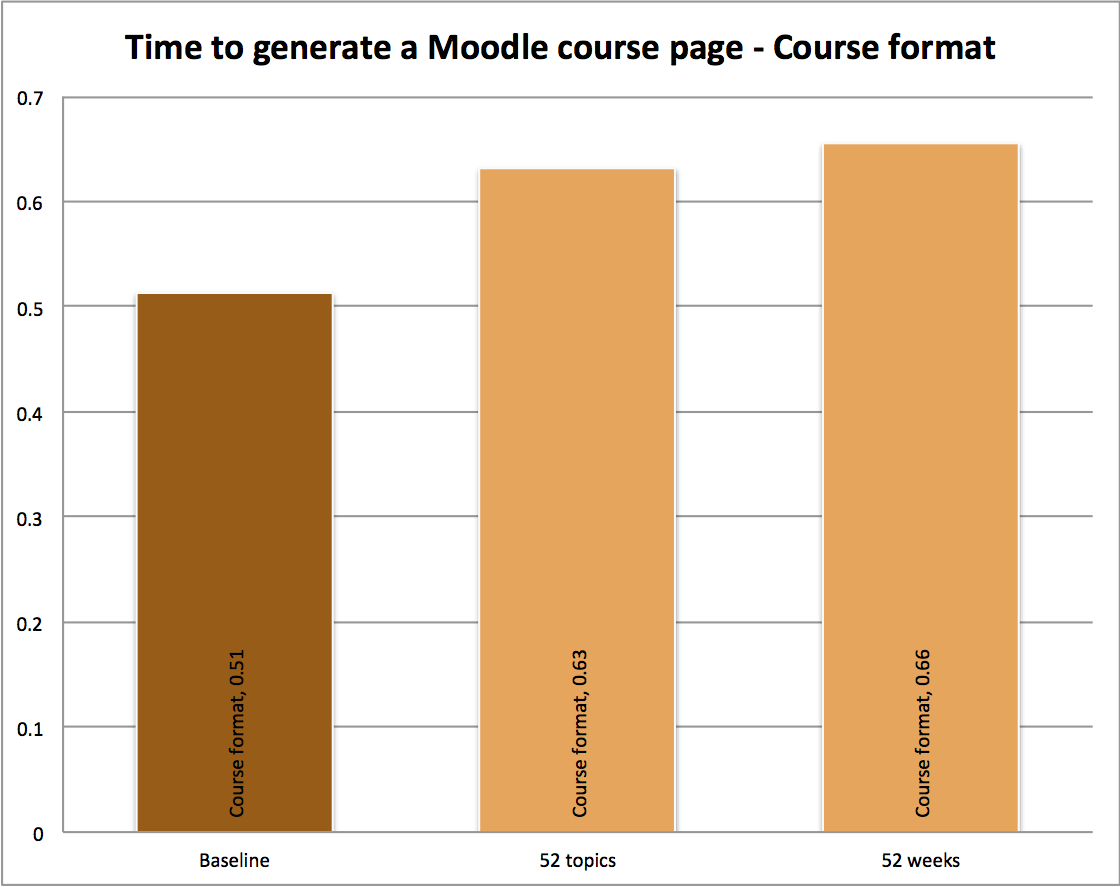 Time to generate a Moodle course page depending on course format Time to generate a Moodle course page depending on course format