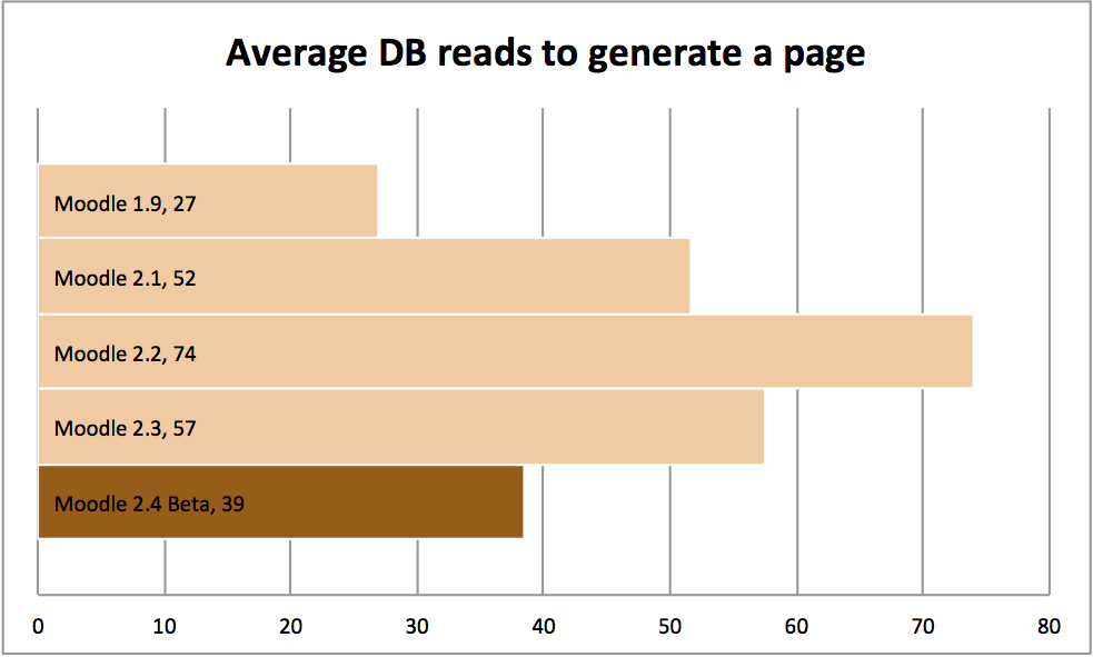 Average number of database calls to generate a Moodle 2.4 page Average number of database calls to generate a Moodle 2.4 page