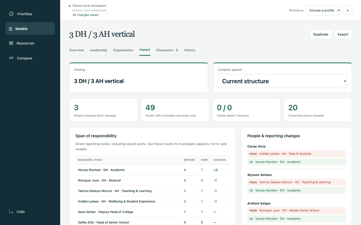 The Impact tab comparing a proposal with the current structure: three people change manager, 49 have a changed reporting route, 20 pieces moved, and tables of direct reports and individual reporting changes