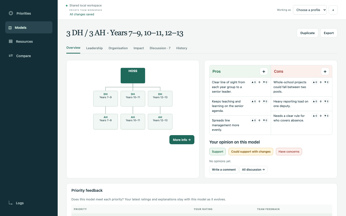 A model overview with a small leadership chart, a pros and cons table with reactions, opinion buttons and the start of a priority feedback table